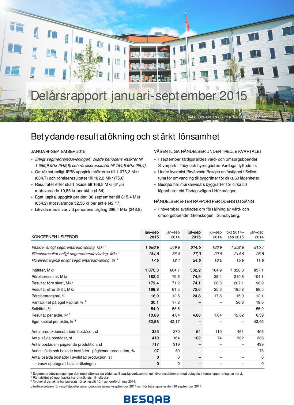 ökade till 168,8 Mkr (61,5) motsvarande 10,88 kr per aktie (4,84) Eget kapital uppgick per den 30 september till 815,4 Mkr (654,2) motsvarande 52,56 kr per aktie (42,17) Likvida medel var vid