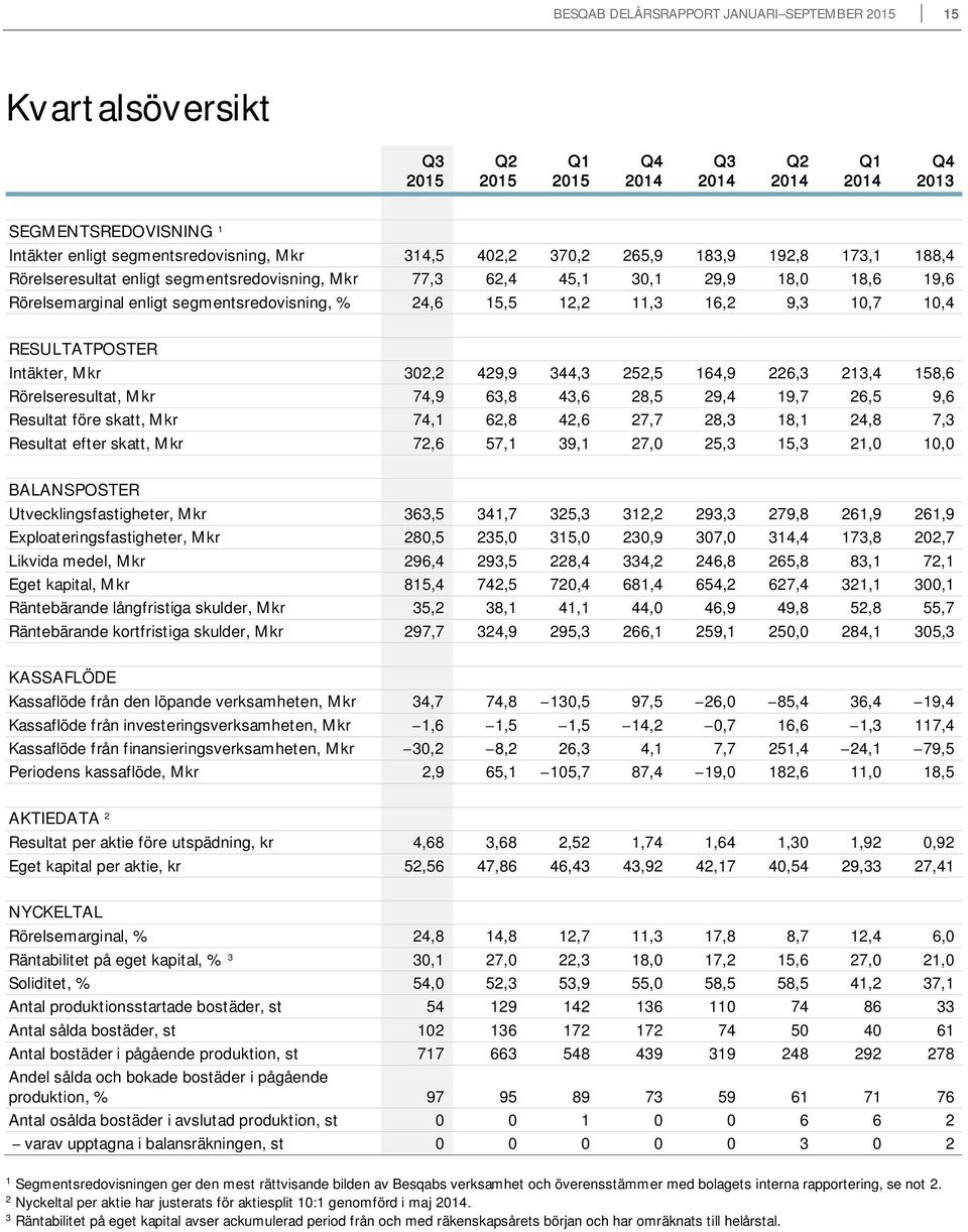 Mkr 302,2 429,9 344,3 252,5 164,9 226,3 213,4 158,6 Rörelseresultat, Mkr 74,9 63,8 43,6 28,5 29,4 19,7 26,5 9,6 Resultat före skatt, Mkr 74,1 62,8 42,6 27,7 28,3 18,1 24,8 7,3 Resultat efter skatt,