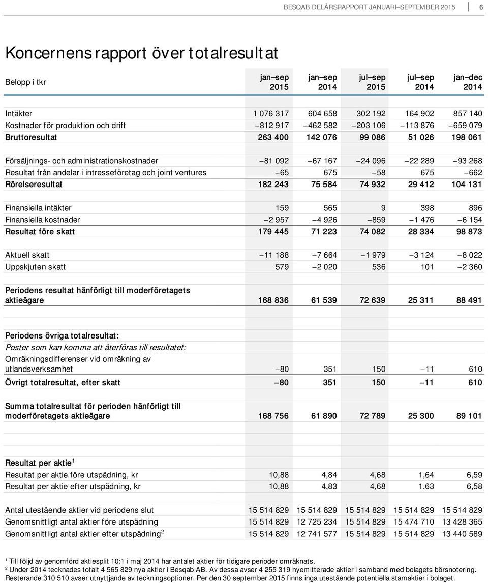 i intresseföretag och joint ventures 65 675 58 675 662 Rörelseresultat 182 243 75 584 74 932 29 412 104 131 Finansiella intäkter 159 565 9 398 896 Finansiella kostnader 2 957 4 926 859 1 476 6 154