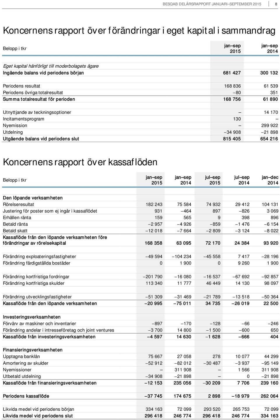 Incitamentsprogram 130 Nyemission 299 922 Utdelning 34 908 21 898 Utgående balans vid periodens slut 815 405 654 216 Koncernens rapport över kassaflöden Belopp i tkr jul sep jul sep jan dec Den