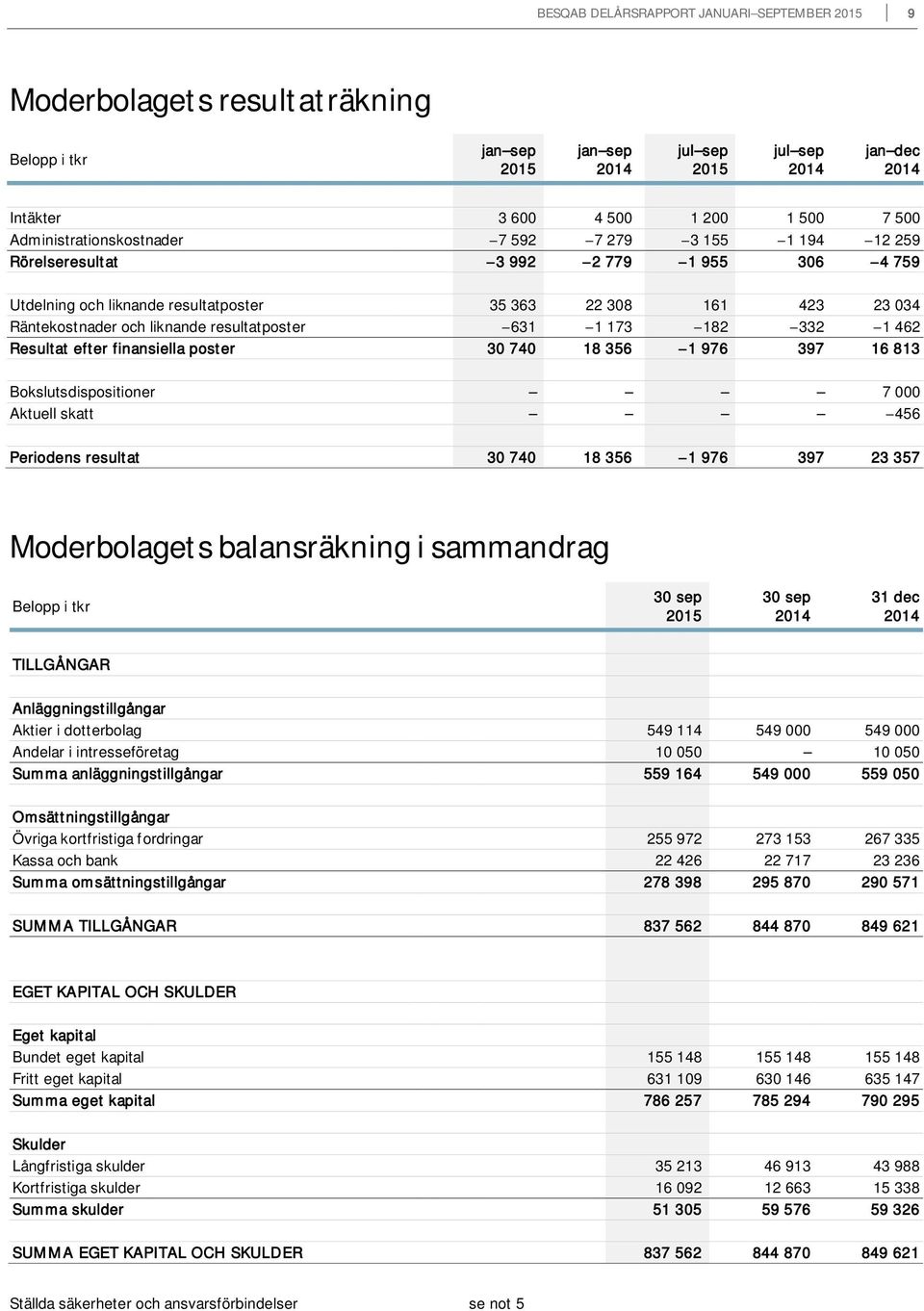 finansiella poster 30 740 18 356 1 976 397 16 813 Bokslutsdispositioner 7 000 Aktuell skatt 456 Periodens resultat 30 740 18 356 1 976 397 23 357 Moderbolagets balansräkning i sammandrag Belopp i tkr