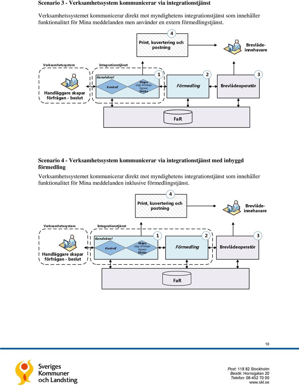 Print, kuvertering och postning Verksamhetssystem Integrationstjänst Handläggare skapar förfrågan - beslut Kanalväxel Kontroll Skapa Lägg till bilaga Signera Skicka 1 2 Förmedling Brevlådeoperatör