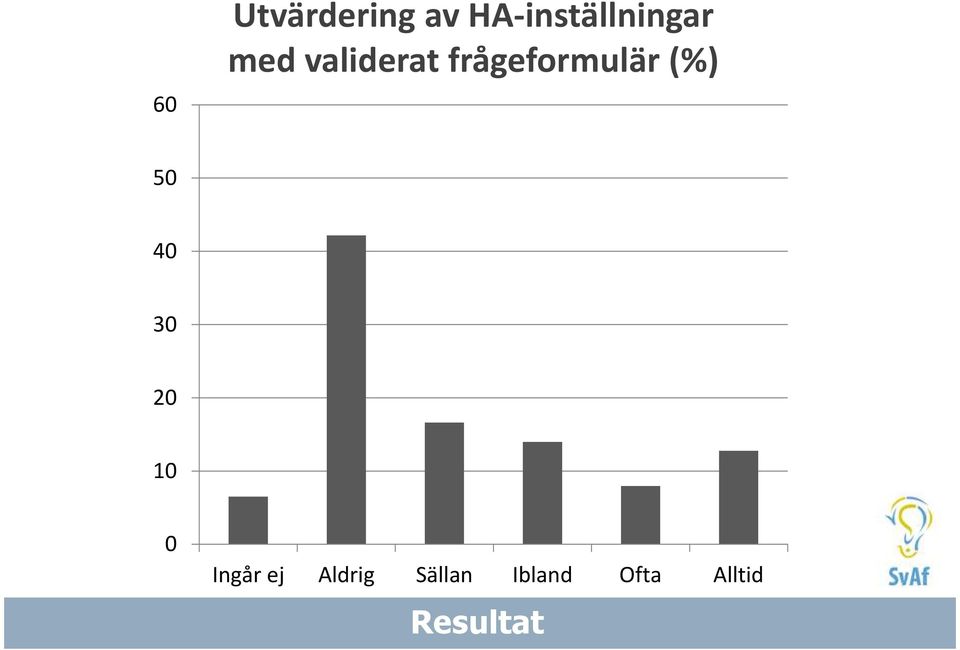 frågeformulär (%) 50 40 30 20 10