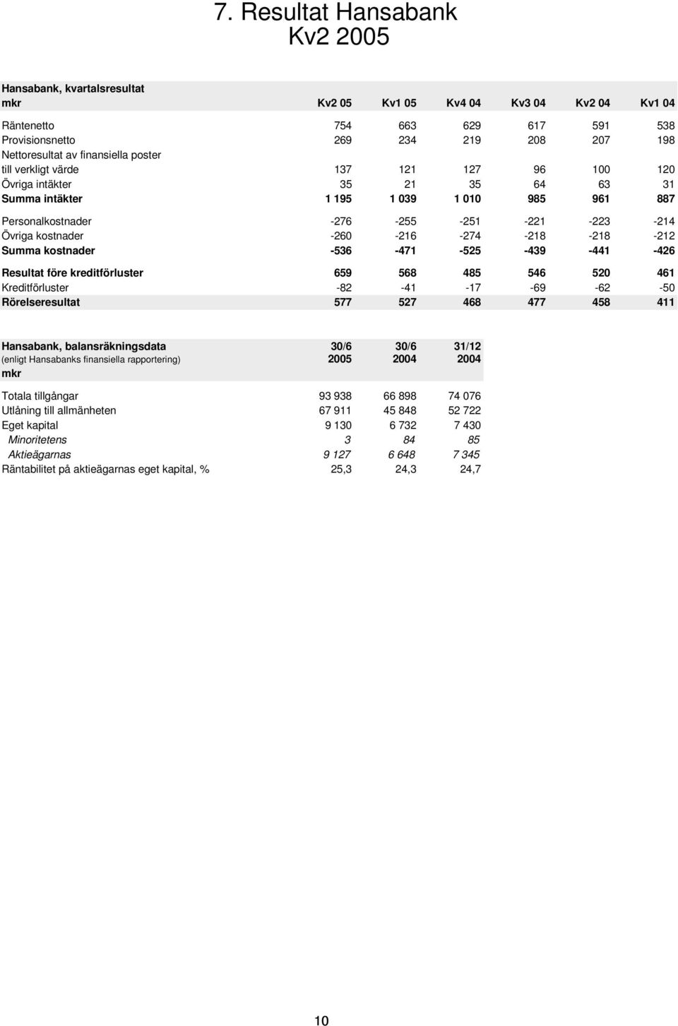 -218-212 Summa kostnader -536-471 -525-439 -441-426 Resultat före kreditförluster 659 568 485 546 52 461 Kreditförluster -82-41 -17-69 -62-5 Rörelseresultat 577 527 468 477 458 411 Hansabank,