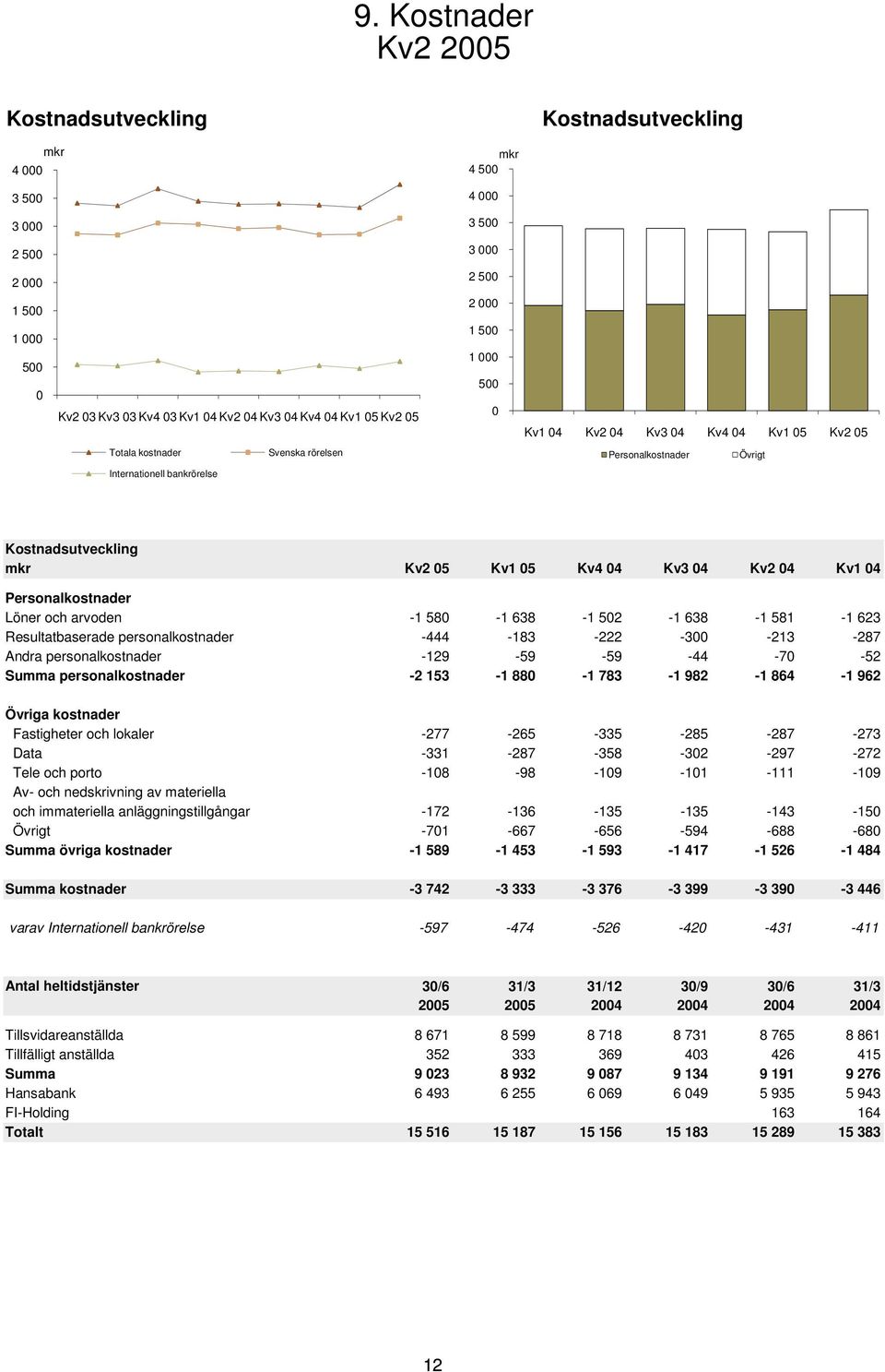 638-1 581-1 623 Resultatbaserade personalkostnader -444-183 -222-3 -213-287 Andra personalkostnader -129-59 -59-44 -7-52 Summa personalkostnader -2 153-1 88-1 783-1 982-1 864-1 962 Övriga kostnader