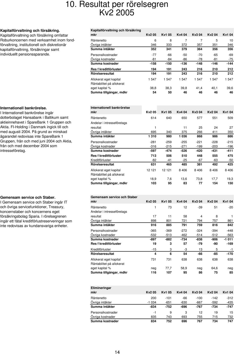 Kapitalförvaltning och försäkring mkr Kv2 5 Kv1 5 Kv4 4 Kv3 4 Kv2 4 Kv1 4 Räntenetto 6 8 7 7 5 1 Övriga intäkter 346 333 372 357 351 346 Summa intäkter 352 341 379 364 356 356 Personalkostnader