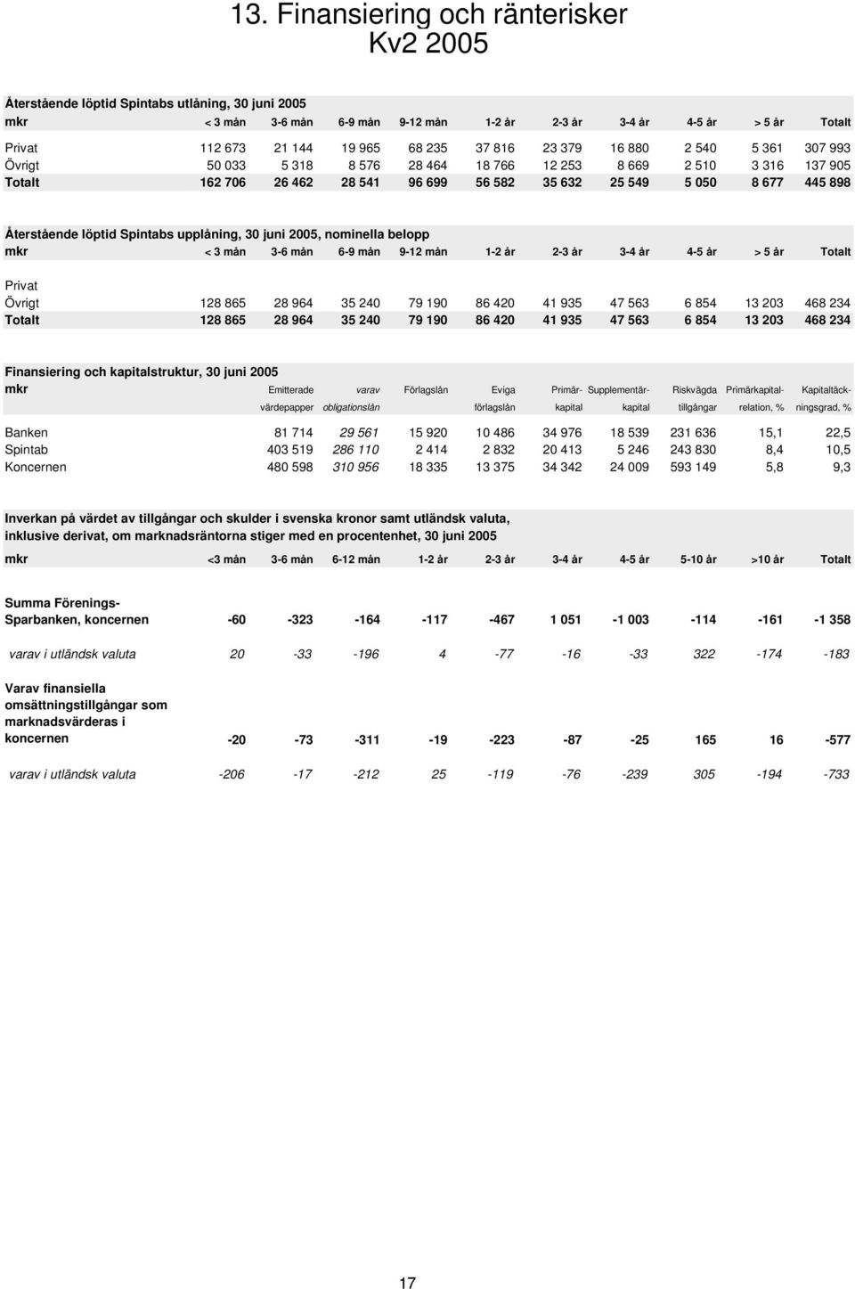 Spintabs upplåning, 3 juni 25, nominella belopp mkr < 3 mån 3-6 mån 6-9 mån 9-12 mån 1-2 år 2-3 år 3-4 år 4-5 år > 5 år Totalt Privat Övrigt 128 865 28 964 35 24 79 19 86 42 41 935 47 563 6 854 13 23
