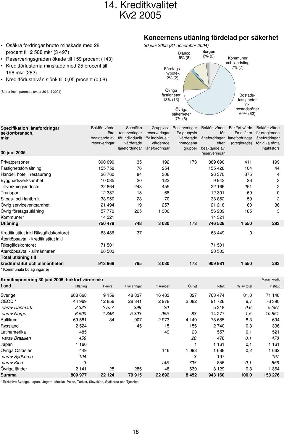 (Siffror inom parentes avser 3 juni 24) Övriga fastigheter 13% (13) Övriga säkerheter 7% (6) Bostadsfastigheter inkl bostadsrätter 6% (62) Specifikation lånefordringar sektor/bransch, mkr 3 juni 25