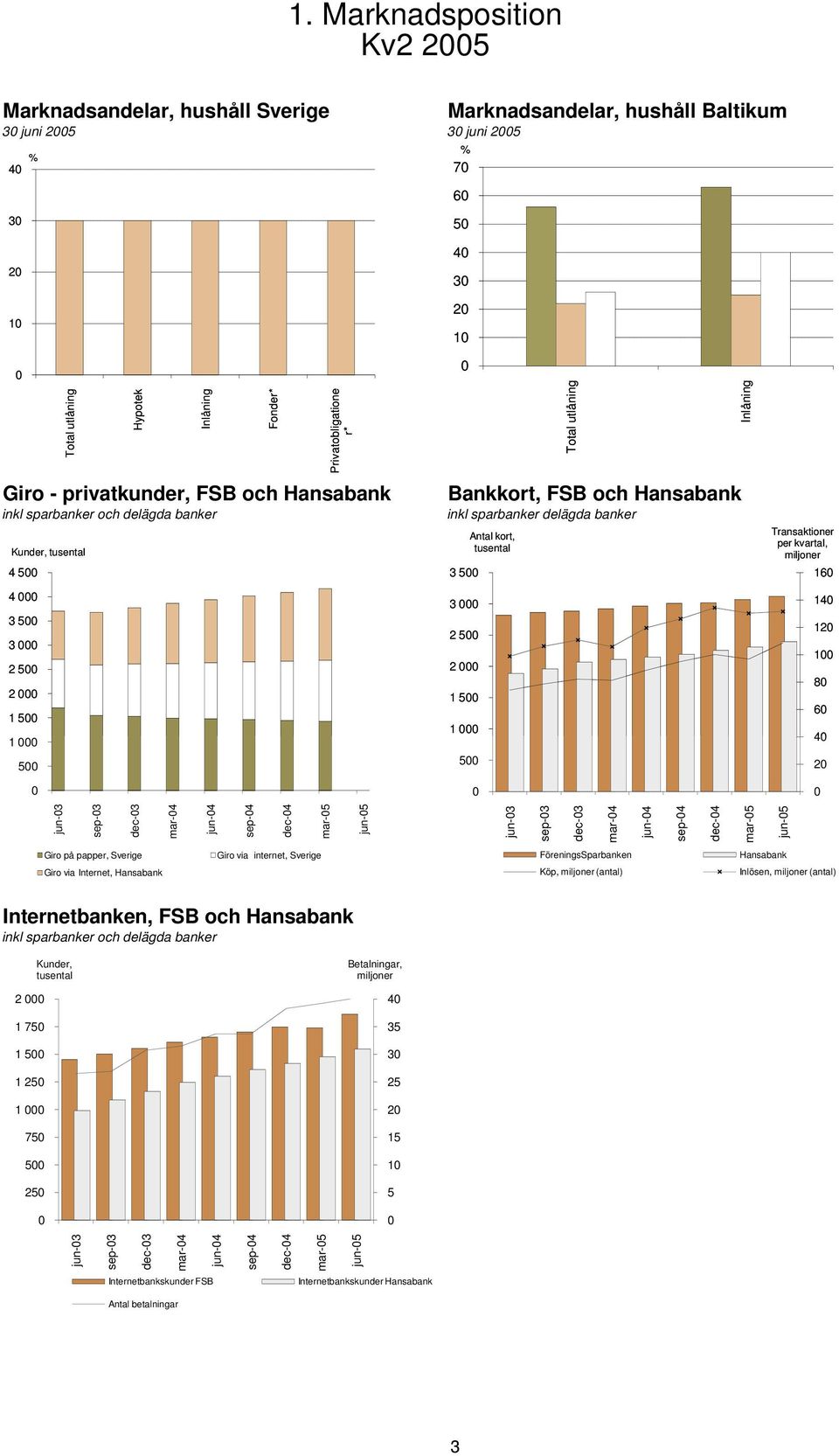 kort, tusental 3 5 3 2 5 2 1 5 1 5 Inlåning Transaktioner per kvartal, miljoner 16 14 12 1 8 6 4 2 jun-3 sep-3 dec-3 mar-4 jun-4 sep-4 dec-4 mar-5 jun-5 FöreningsSparbanken Hansabank Köp, miljoner