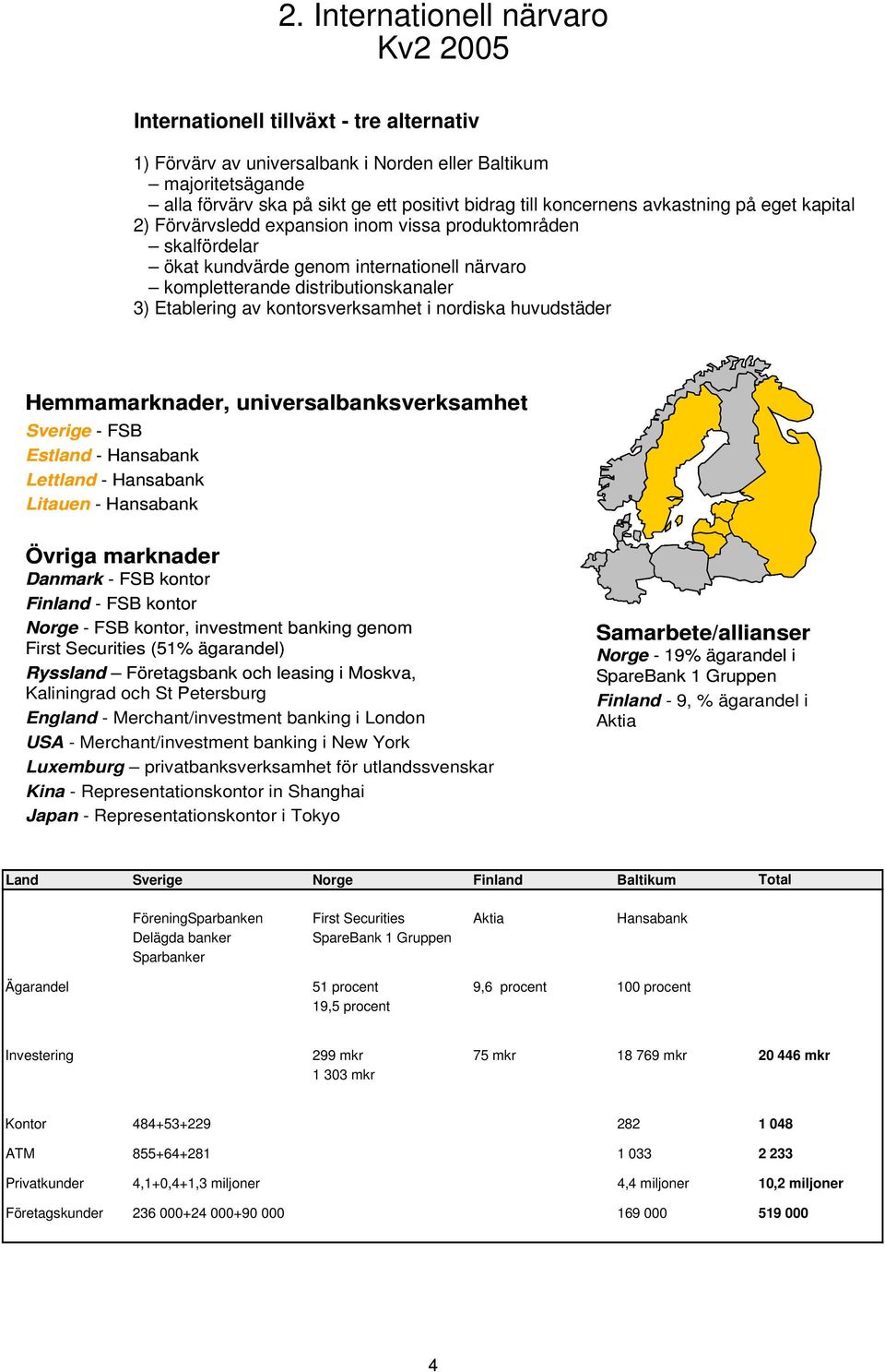 kontorsverksamhet i nordiska huvudstäder Hemmamarknader, universalbanksverksamhet Sverige - FSB Estland - Hansabank Lettland - Hansabank Litauen - Hansabank Övriga marknader Danmark - FSB kontor