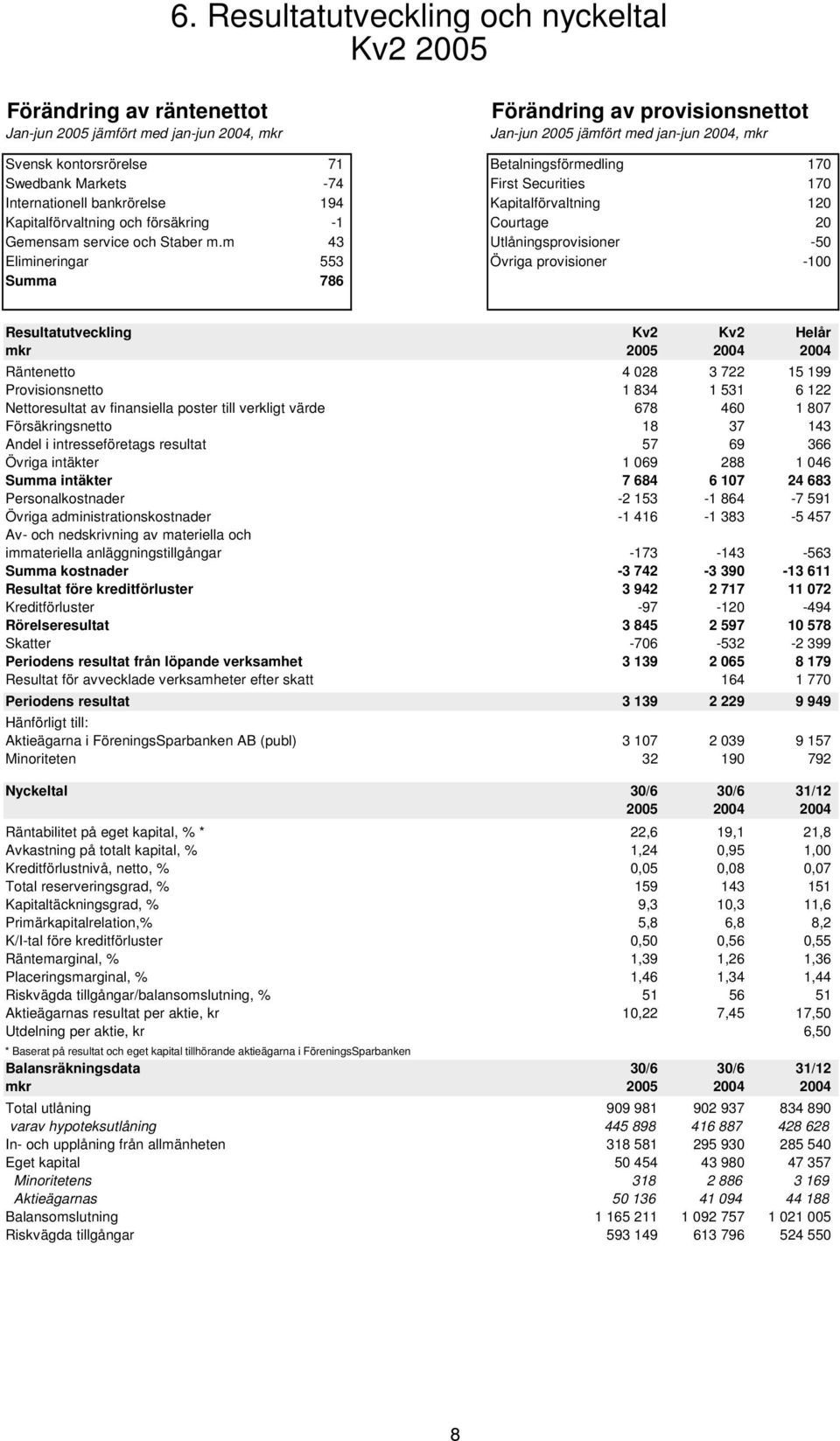 m 43 Utlåningsprovisioner -5 Elimineringar 553 Övriga provisioner -1 Summa 786 Resultatutveckling Kv2 Kv2 Helår mkr 25 24 24 Räntenetto 4 28 3 722 15 199 Provisionsnetto 1 834 1 531 6 122