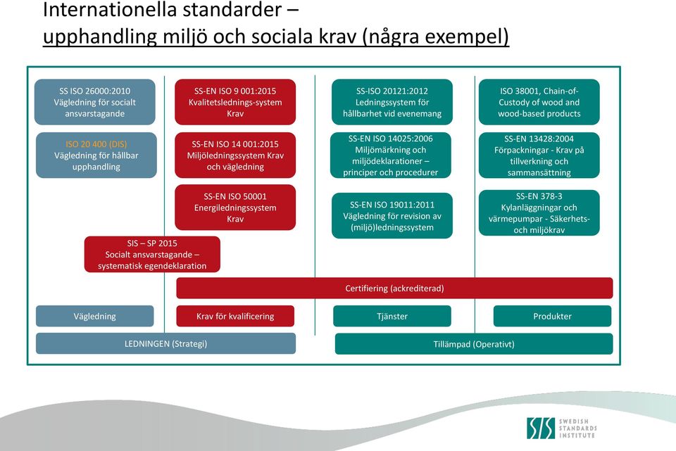 Miljöledningssystem Krav och vägledning SS-EN ISO 14025:2006 Miljömärkning och miljödeklarationer principer och procedurer SS-EN 13428:2004 Förpackningar - Krav på tillverkning och sammansättning SIS