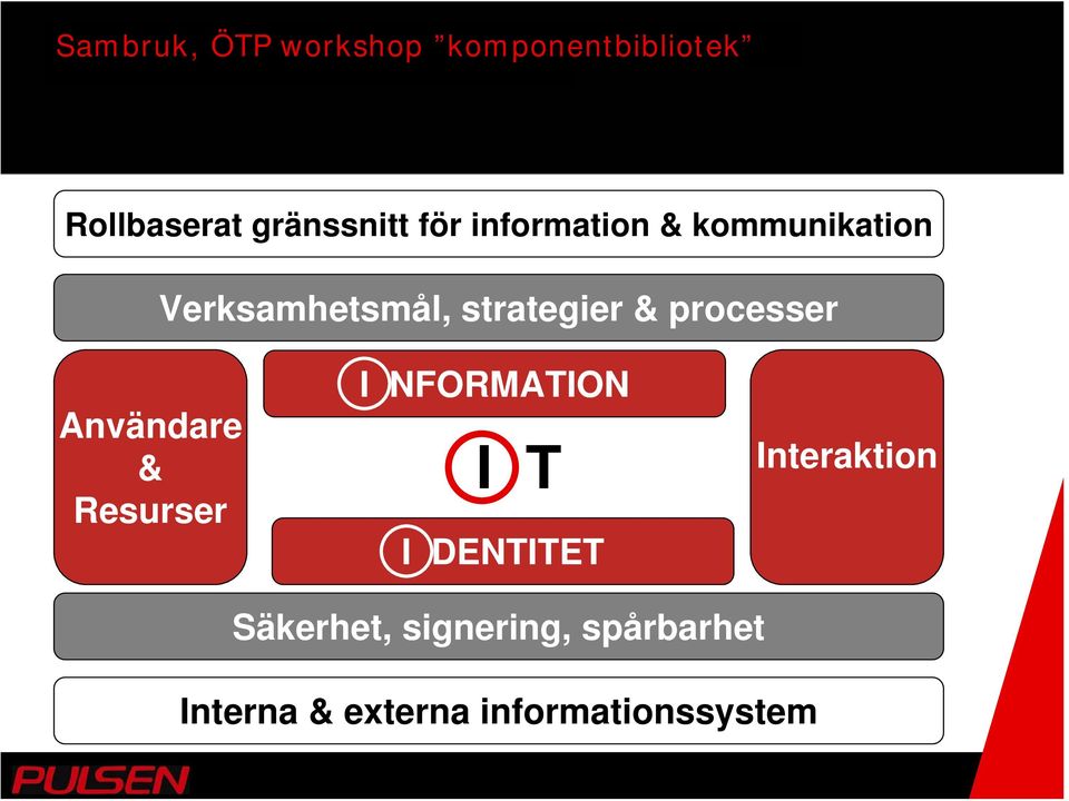 Resurser I NFORMATION I T I DENTITET Interaktion