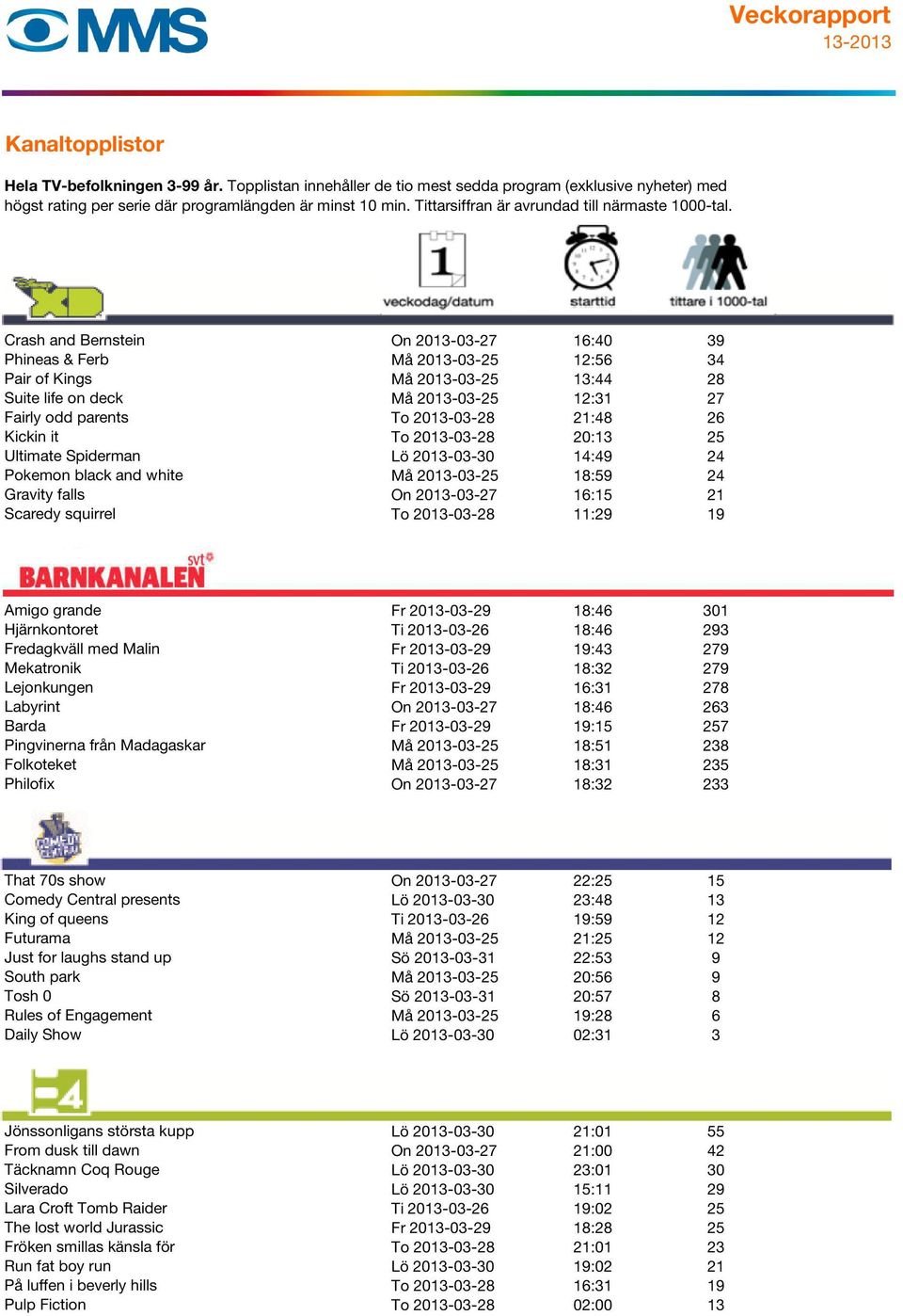 19 Amigo grande Fr 2013-03-29 18:46 301 Hjärnkontoret Ti 2013-03-26 18:46 293 Fredagkväll med Malin Fr 2013-03-29 19:43 279 Mekatronik Ti 2013-03-26 18:32 279 Lejonkungen Fr 2013-03-29 16:31 278