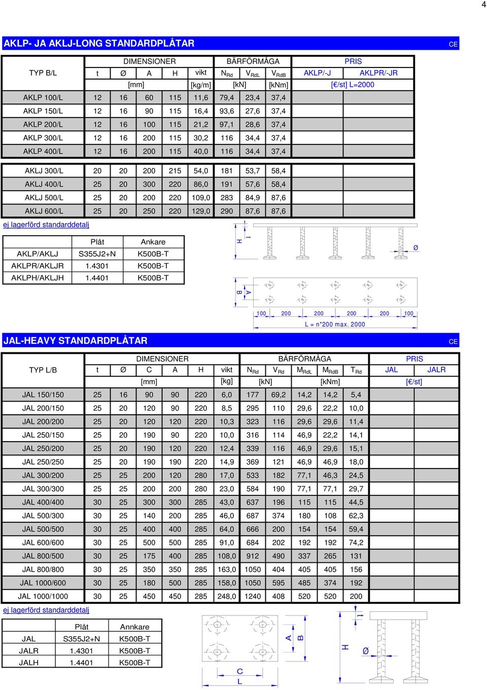 283 84,9 87,6 KJ 600/ 25 20 250 220 129,0 290 87,6 87,6 Plåt KP/KJ K500-T KPR/KJR 1.4301 K500-T KP/KJ 1.4401 K500-T t 100 200 200 200 200 100 = n*200 max.