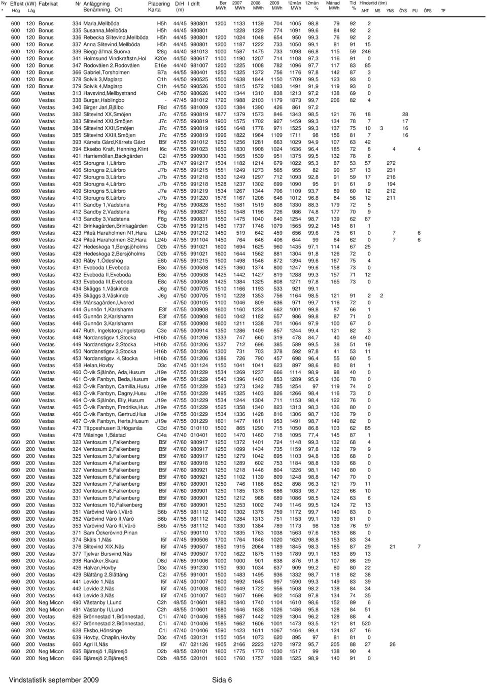 81 91 15 6 12 Bonus 339 Biegg-ål'mai,Suorva I28g 44/4 98113 1 1587 1475 733 198 66,8 115 59 246 6 12 Bonus 341 Holmsund Vindkraftstn,Hol K2e 44/5 98617 11 119 127 714 118 97,3 116 91 6 12 Bonus 347