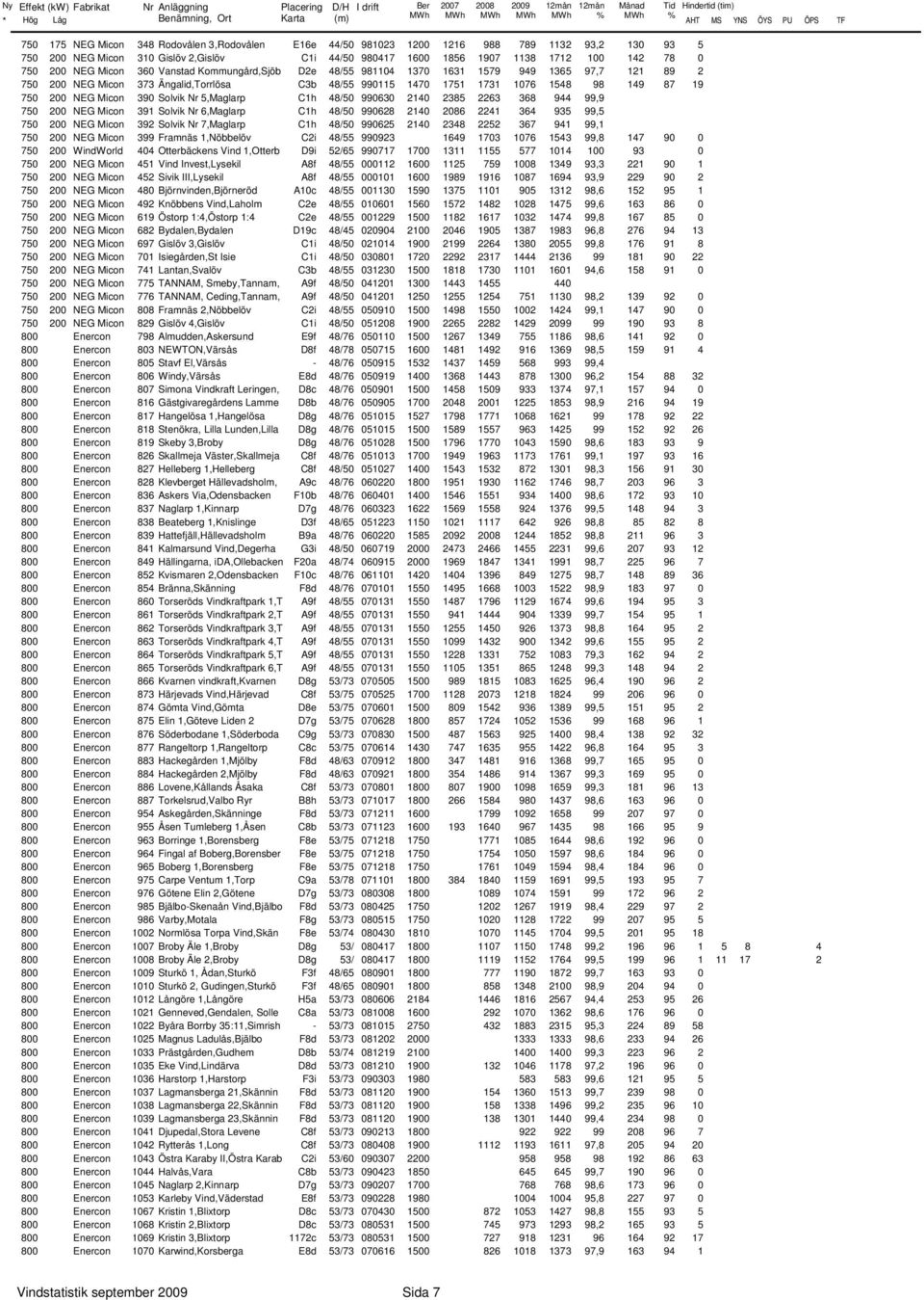 1751 1731 176 1548 98 149 87 19 75 2 NEG Micon 39 Solvik Nr 5,Maglarp C1h 48/5 9963 214 2385 2263 368 944 99,9 75 2 NEG Micon 391 Solvik Nr 6,Maglarp C1h 48/5 99628 214 286 2241 364 935 99,5 75 2 NEG