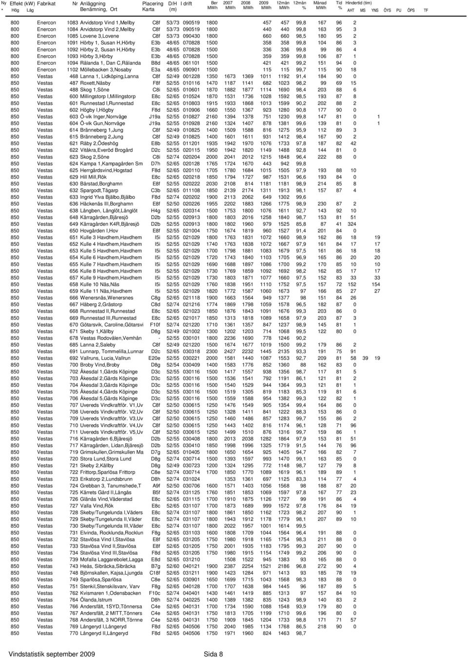 Susan H,Hörby E3b 48/65 7828 15 336 336 99,8 99 86 4 8 Enercon 193 Hörby 3,Hörby E3b 48/65 7828 15 359 359 99,8 16 87 1 8 Enercon 194 Rålanda 1, Dan C,Rålanda B8d 48/65 6111 15 421 421 99,2 151 94 8