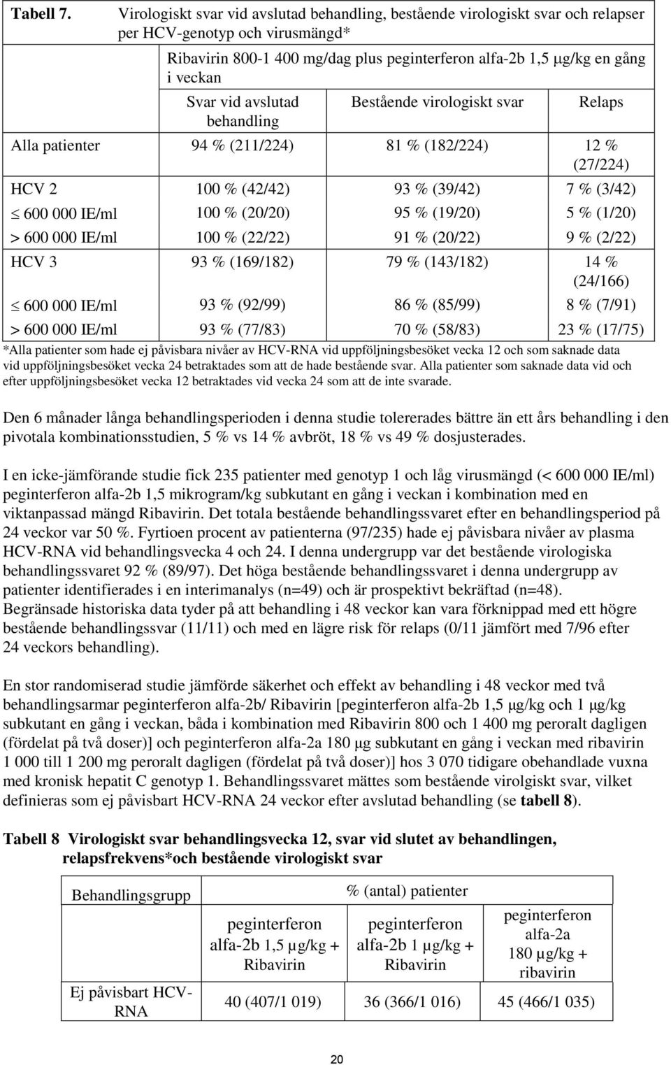 vid avslutad behandling Bestående virologiskt svar Relaps Alla patienter 94 % (211/224) 81 % (182/224) 12 % (27/224) HCV 2 100 % (42/42) 93 % (39/42) 7 % (3/42) 600 000 IE/ml 100 % (20/20) 95 %