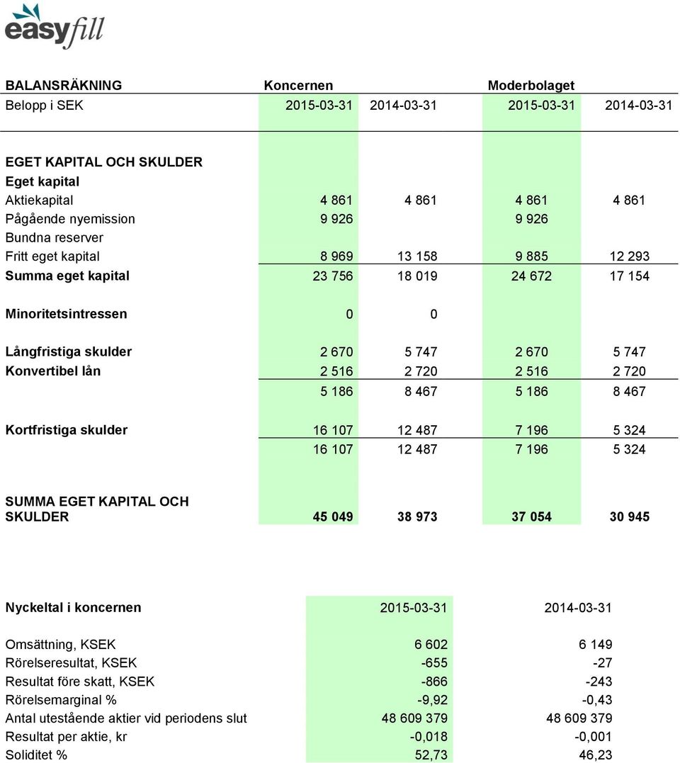 516 2 720 2 516 2 720 5 186 8 467 5 186 8 467 Kortfristiga skulder 16 107 12 487 7 196 5 324 16 107 12 487 7 196 5 324 SUMMA EGET KAPITAL OCH SKULDER 45 049 38 973 37 054 30 945 Nyckeltal i koncernen