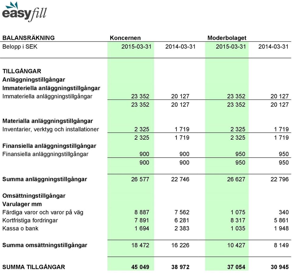 anläggningstillgångar Finansiella anläggningstillgångar 900 900 950 950 900 900 950 950 Summa anläggningstillgångar 26 577 22 746 26 627 22 796 Omsättningstillgångar Varulager mm Färdiga varor och