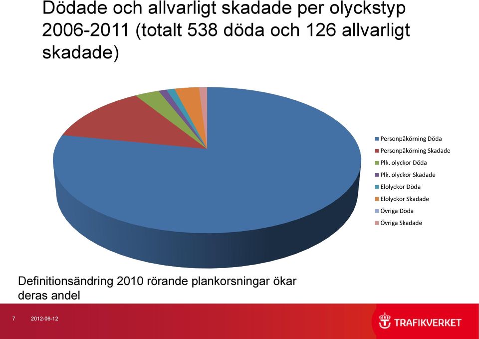 olyckor Döda Plk.