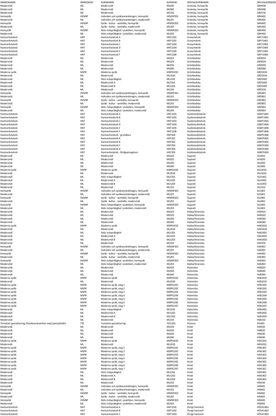 hemspråk HEMSP202 Grekiska, hemspråk GRH402 Modersmål ML Språk - kultur - samhälle, modersmål ML202 Grekiska, hemspråk GRH402 Hemspråk HEMSP Aktiv tvåspråkighet i praktiken, hemspråk HEMSP203