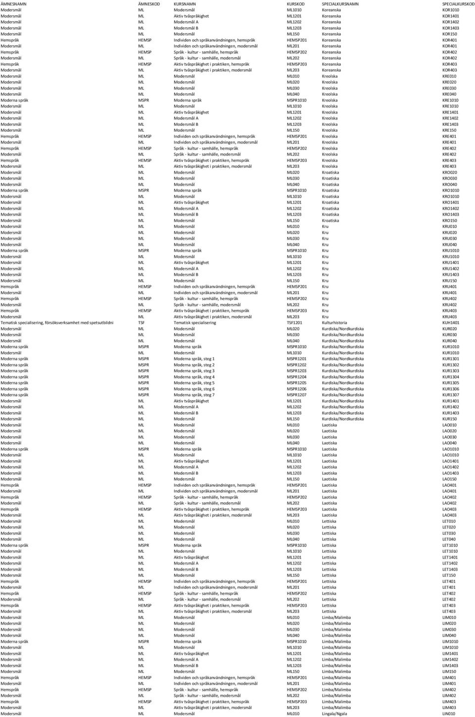 Koreanska KOR401 Hemspråk HEMSP Språk - kultur - samhälle, hemspråk HEMSP202 Koreanska KOR402 Modersmål ML Språk - kultur - samhälle, modersmål ML202 Koreanska KOR402 Hemspråk HEMSP Aktiv