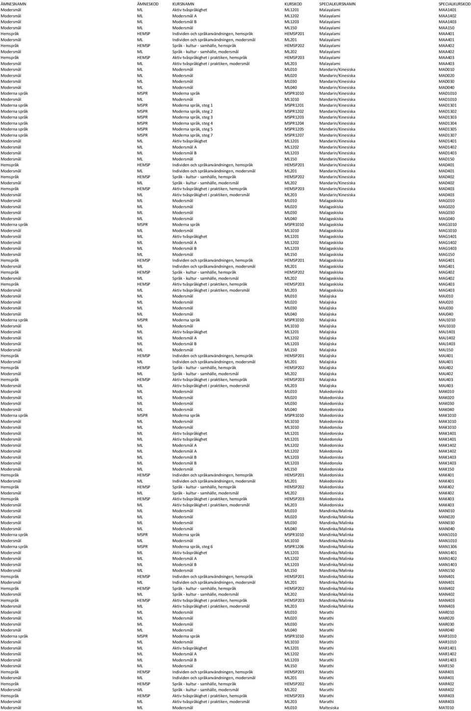 Språk - kultur - samhälle, hemspråk HEMSP202 Malayalami MAA402 Modersmål ML Språk - kultur - samhälle, modersmål ML202 Malayalami MAA402 Hemspråk HEMSP Aktiv tvåspråkighet i praktiken, hemspråk