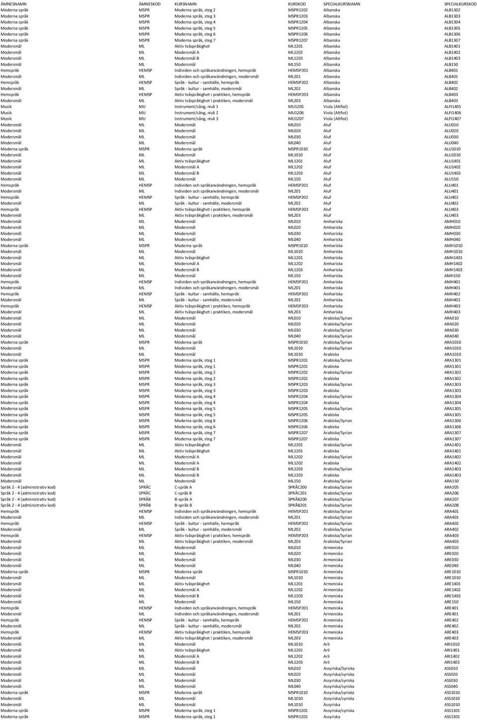 Albanska ALB1307 Modersmål ML Aktiv tvåspråkighet ML1201 Albanska ALB1401 Modersmål ML Modersmål A ML1202 Albanska ALB1402 Modersmål ML Modersmål B ML1203 Albanska ALB1403 Modersmål ML Modersmål