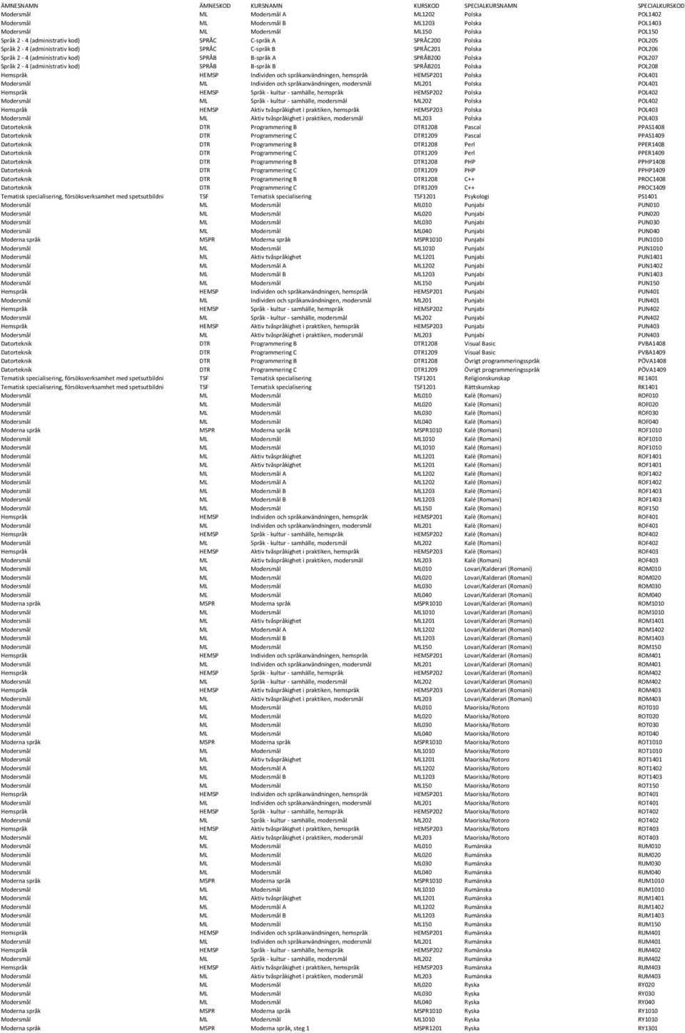 Polska POL208 Hemspråk HEMSP Individen och språkanvändningen, hemspråk HEMSP201 Polska POL401 Modersmål ML Individen och språkanvändningen, modersmål ML201 Polska POL401 Hemspråk HEMSP Språk - kultur