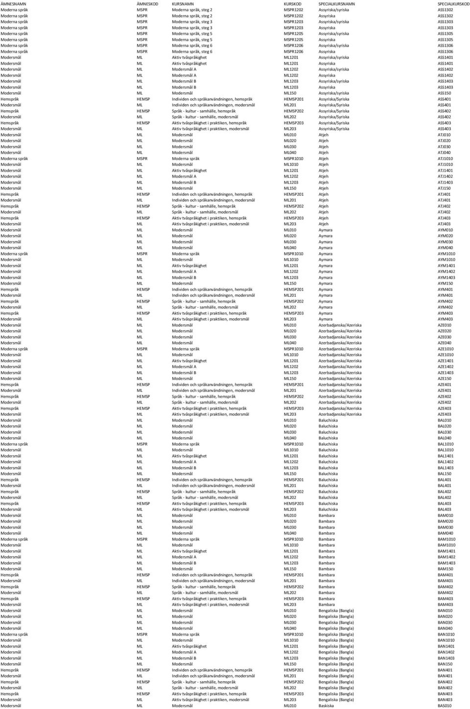 språk, steg 5 MSPR1205 Assyriska ASS1305 Moderna språk MSPR Moderna språk, steg 6 MSPR1206 Assyriska/syriska ASS1306 Moderna språk MSPR Moderna språk, steg 6 MSPR1206 Assyriska ASS1306 Modersmål ML
