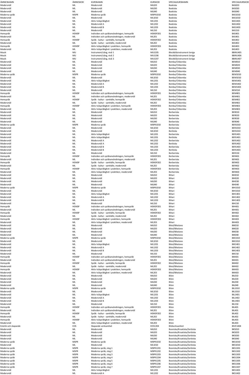 BAS1403 Modersmål ML Modersmål ML150 Baskiska BAS150 Hemspråk HEMSP Individen och språkanvändningen, hemspråk HEMSP201 Baskiska BAS401 Modersmål ML Individen och språkanvändningen, modersmål ML201