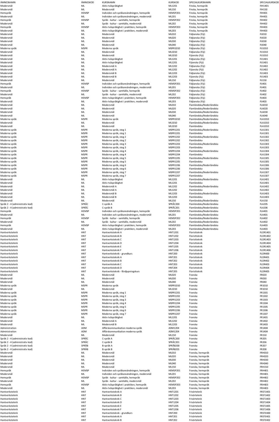 Språk - kultur - samhälle, modersmål ML202 Finska, hemspråk FIH402 Hemspråk HEMSP Aktiv tvåspråkighet i praktiken, hemspråk HEMSP203 Finska, hemspråk FIH403 Modersmål ML Aktiv tvåspråkighet i