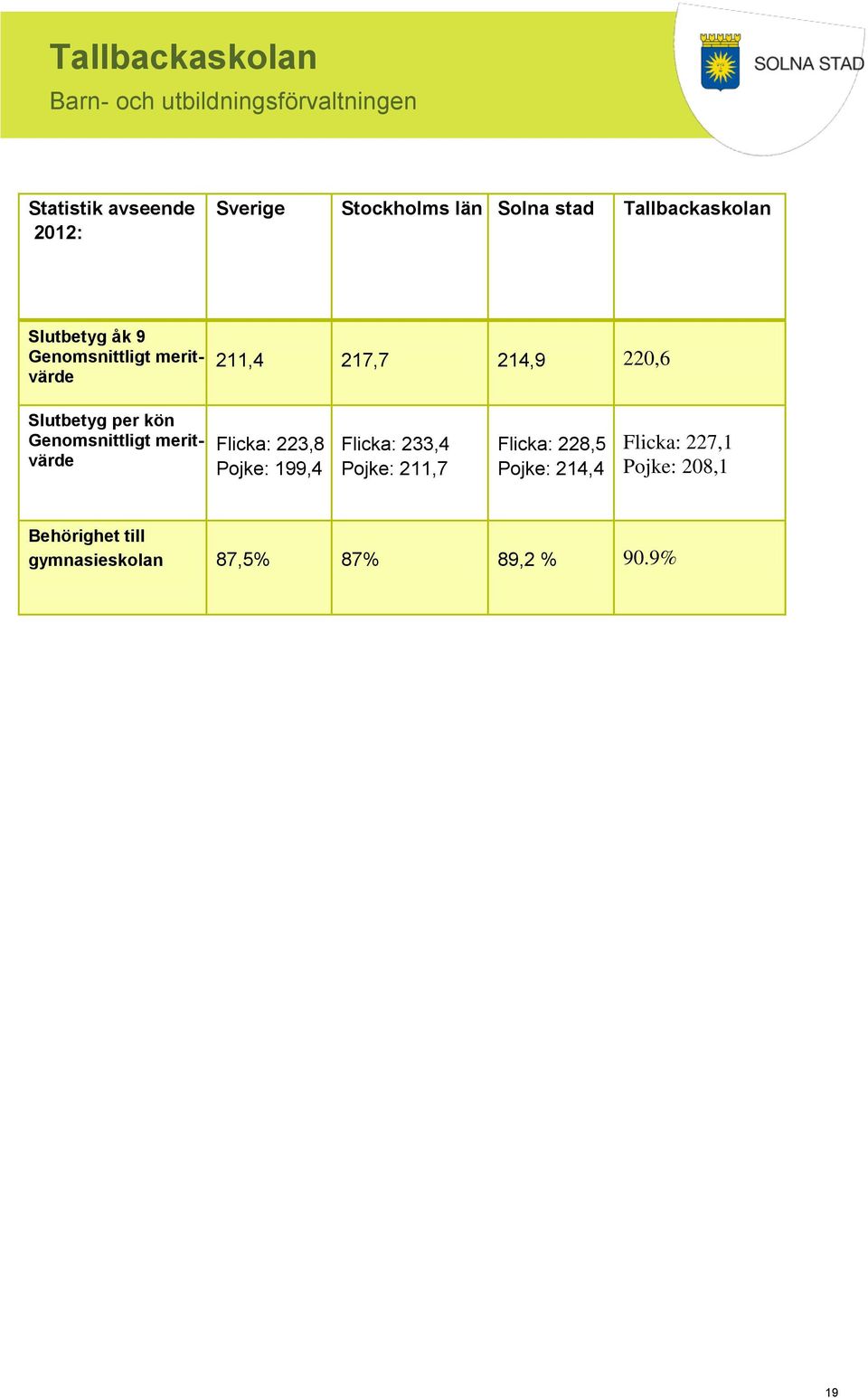 Genomsnittligt meritvärde Flicka: 223,8 Pojke: 199,4 Flicka: 233,4 Pojke: 211,7