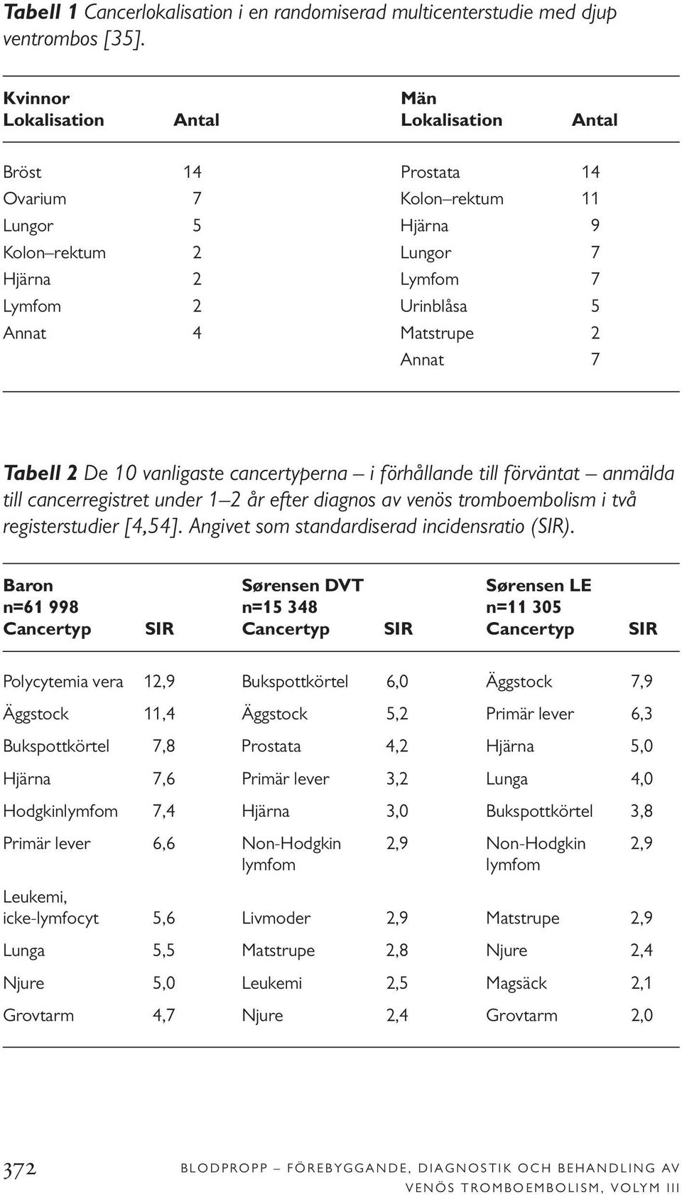 Annat 7 Tabell 2 De 10 vanligaste cancertyperna i förhållande till förväntat anmälda till cancerregistret under 1 2 år efter diagnos av venös tromboembolism i två registerstudier [4,54].