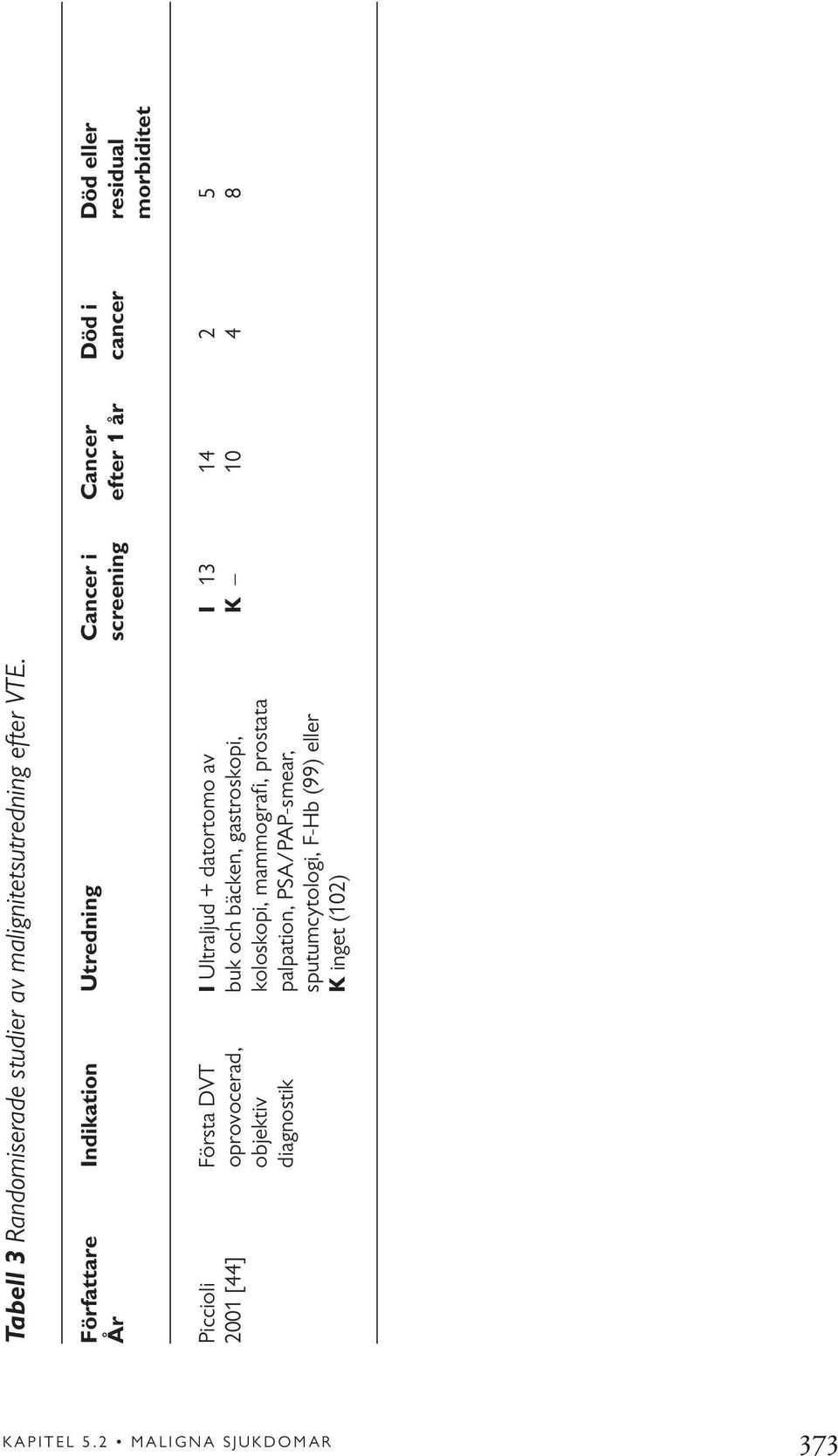 Piccioli Första DVT I Ultraljud + datortomo av I 13 14 2 5 2001 [44] oprovocerad, buk och bäcken, gastroskopi, K