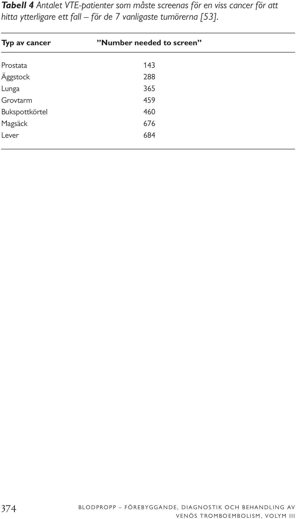 Typ av cancer Number needed to screen Prostata 143 Äggstock 288 Lunga 365 Grovtarm 459