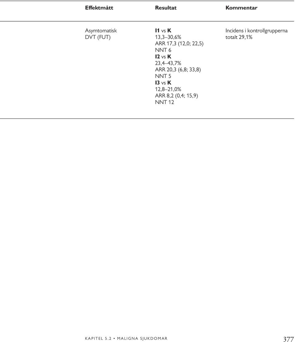 (12,0; 22,5) NNT 6 I2 vs K 23,4 43,7% ARR 20,3 (6,8; 33,8) NNT 5