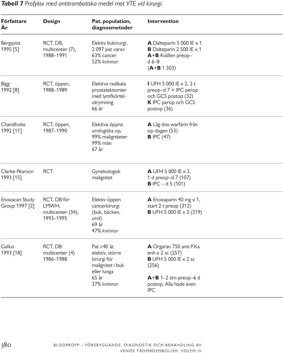 Kvällen preop 52% kvinnor d 6 8 (A+B 1 303) Bigg RCT, öppen, Elektiva radikala I UFH 5 000 IE x 2, 2 t 1992 [8] 1988 1989 prostatektomier preop d 7 + IPC perop med lymfkörtel- och GCS postop (32)