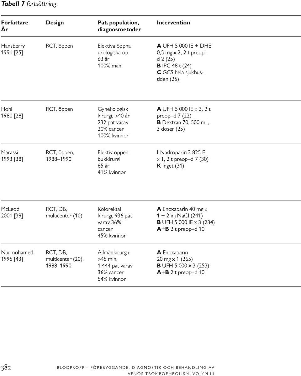 sjukhustiden (25) Hohl RCT, öppen Gynekologisk A UFH 5 000 IE x 3, 2 t 1980 [28] kirurgi, >40 år preop d 7 (22) 232 pat varav B Dextran 70, 500 ml, 20% cancer 3 doser (25) 100% kvinnor Marassi RCT,