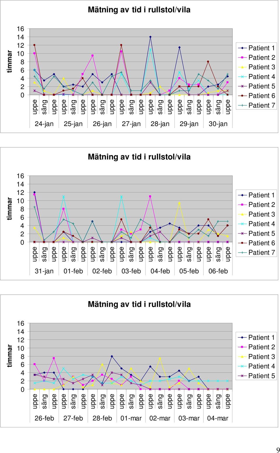 02-feb 03-feb 04-feb 05-feb 06-feb Patient 1 Patient 2 Patient 3 Patient 4 Patient 5 Patient 6 Patient 7 Mätning av tid i