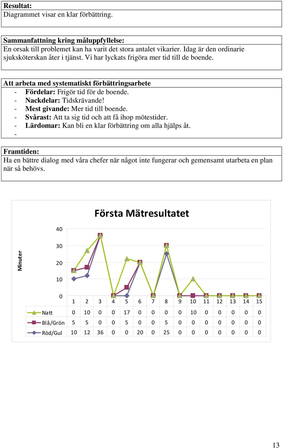 - Nackdelar: Tidskrävande! - Mest givande: Mer tid till boende. - Svårast: Att ta sig tid och att få ihop mötestider. - Lärdomar: Kan bli en klar förbättring om alla hjälps åt.