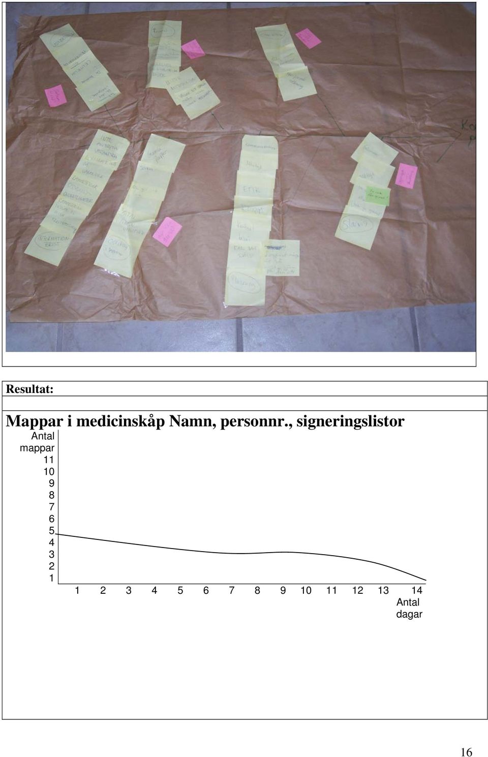 , signeringslistor Antal mappar 11 10