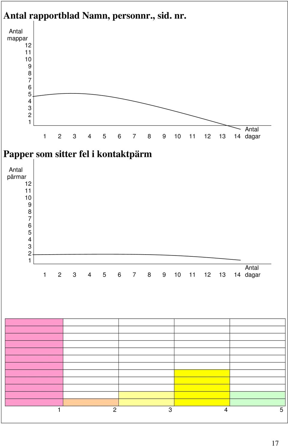 12 13 14 Antal dagar Papper som sitter fel i kontaktpärm Antal