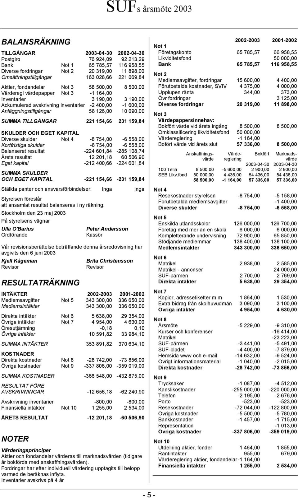 10 090,00 SUMMA TILLGÅNGAR 221 154,66 231 159,84 SKULDER OCH EGET KAPITAL Diverse skulder Not 4-8 754,00-6 558,00 Kortfristiga skulder -8 754,00-6 558,00 Balanserat resultat -224 601,84-285 108,74