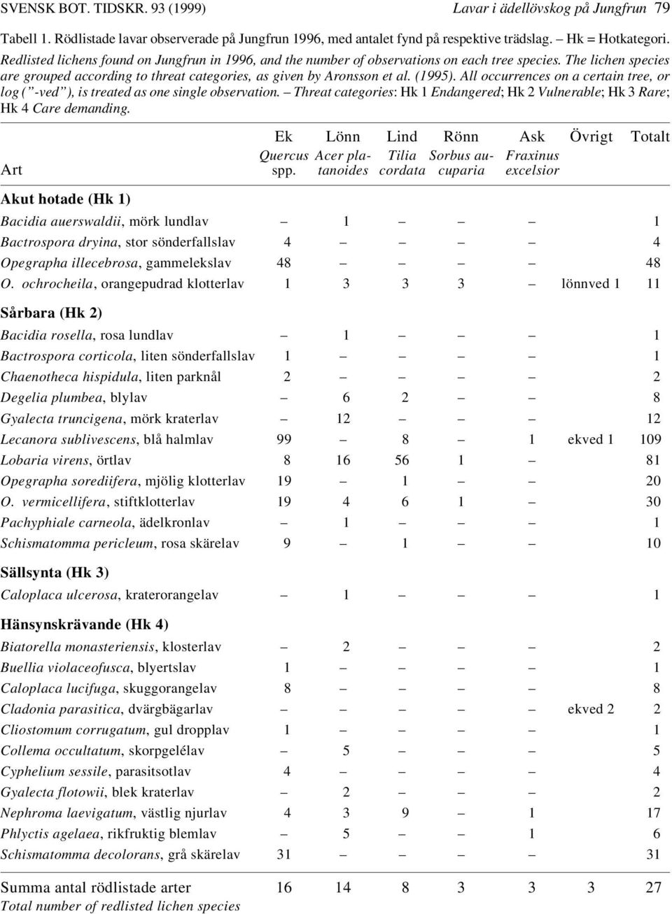 All occurrences on a certain tree, or log ( -ved ), is treated as one single observation. Threat categories: Hk 1 Endangered; Hk 2 Vulnerable; Hk 3 Rare; Hk 4 Care demanding.