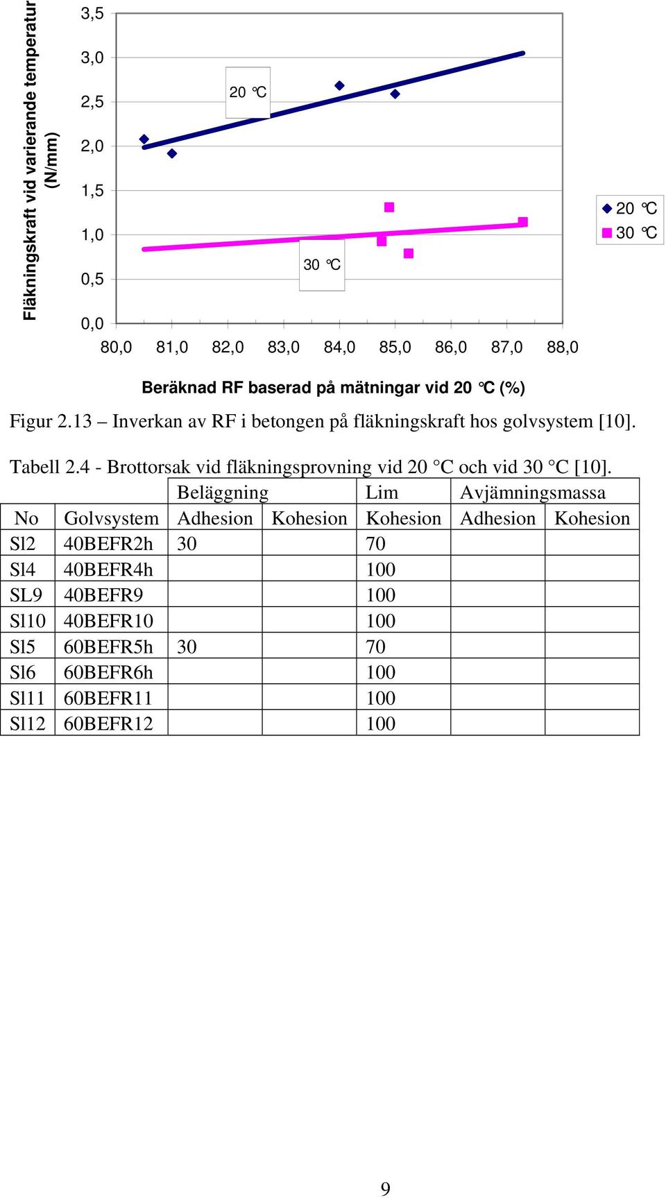 4 - Brottorsak vid fläkningsprovning vid 2 C och vid 3 C [1].