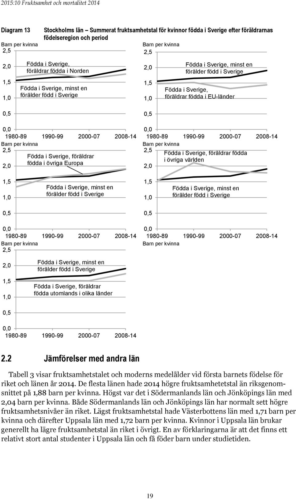 Sverige, föräldrar 2,0 födda i övriga Europa 0,0 1980-89 1990-99 2000-07 2008-14 2,5 Födda i Sverige, föräldrar födda i övriga världen 2,0 1,5 1,0 Födda i Sverige, minst en förälder född i Sverige