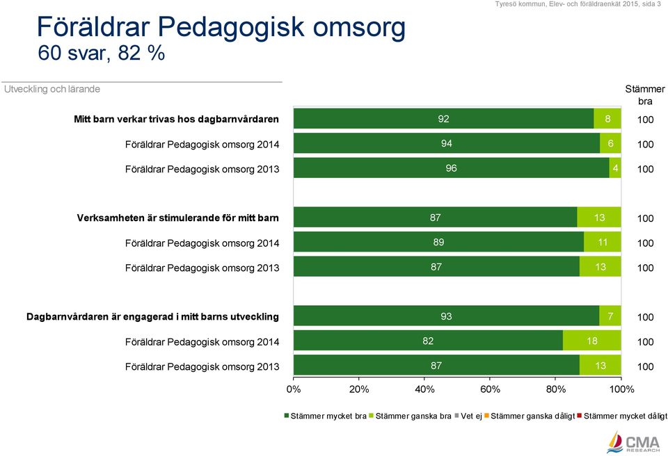 Föräldrar Pedagogisk omsorg 2014 89 11 100 Föräldrar Pedagogisk omsorg 2013 87 13 100 Dagbarnvårdaren är engagerad i mitt barns